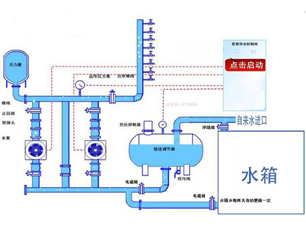 箱式無負(fù)壓供水設(shè)備原理